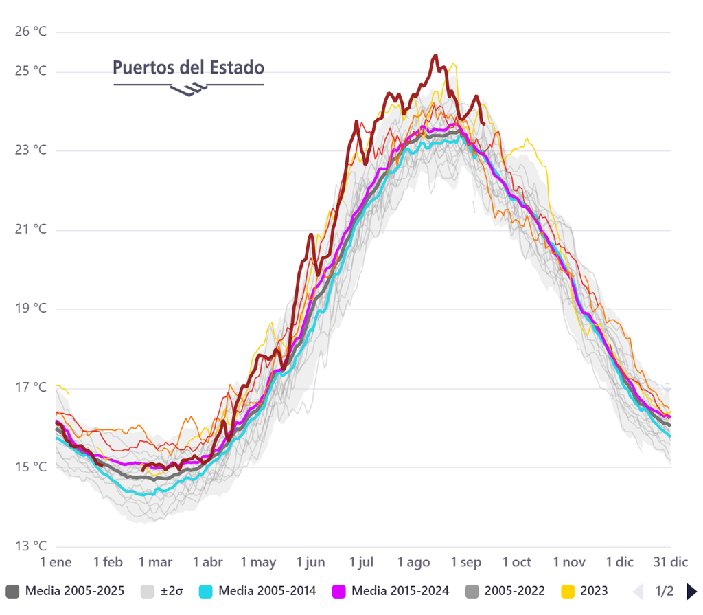 Evolución temporal por años y meses de la TSM media de las boyas de Puertos del Estado, destacando en rojo los valores de 2026. Puertos del Estado.