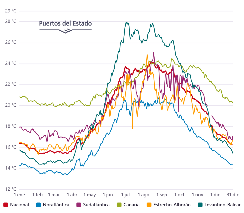 Ídem que el caso de arriba pero diarias por todas las zonas, en rojo, y las diferentes subcuencas en 2026. Puesto del Estado.