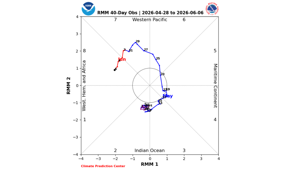 Evolução observada da MJO nos últimos 40 dias, a partir de 06/06/2026. Créditos: CPC/NOAA.