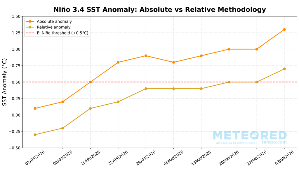 Comparação da evolução da anomalia semanal de TSM absoluta (linha laranja) e relativa (linha amarela) desde 01/04/2026. Créditos: Elaborado por Meteored com dados do CPC/NOAA.