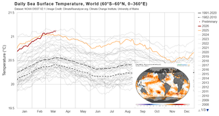 La temperatura global de las aguas superficiales de la Tierra entra en un territorio desconocido hasta ahora