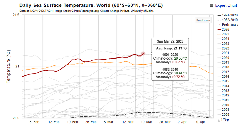 Evolución temporal de la temperatura superficial global de las aguas de la Tierra: arriba, detalle amplio, y abajo, detalle fino de los días de marzo de 2026. Climata Reanalyzer