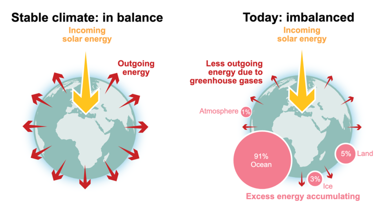 Representación gráfica del balance energético y el desequilibrio energético de la Tierra. Fuente: pregunta frecuente 7.1, contribución del Grupo de Trabajo I al Sexto Informe de Evaluación del IPCC, 2021. Source: FAQ 7.1 IPCC, 2021.