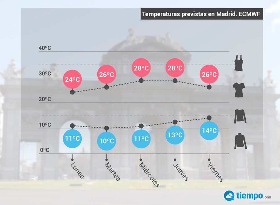 Madrid Madrid