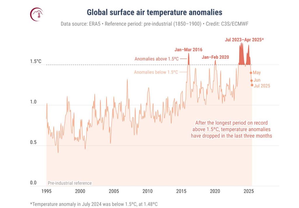 Anomalias mensais da temperatura do ar na superfície global (°C) em relação ao período de referência pré-industrial de 1850-1900. Crédito: C3S/ECMWF