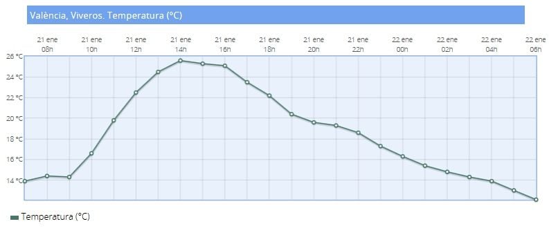 Temperaturas Máximas Absolutas Del 21 Enero De 2018 En La Comunidad Valenciana: Posibles Causas Temperaturas Máximas Absolutas Del 21 Enero De 2018 En La Comunidad Valenciana: Posibles Causas