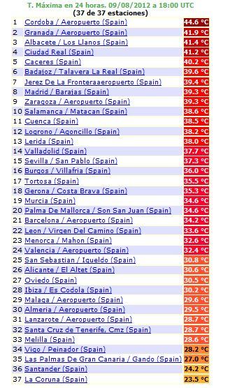 Temperaturas Máximas Del Día 9 De Agosto De 2012: Resumen