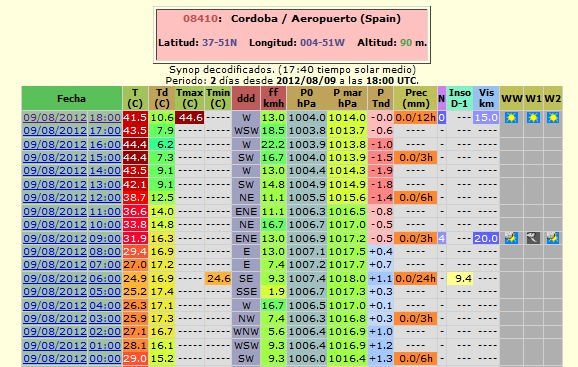 Temperaturas Máximas Del Día 9 De Agosto De 2012: Resumen