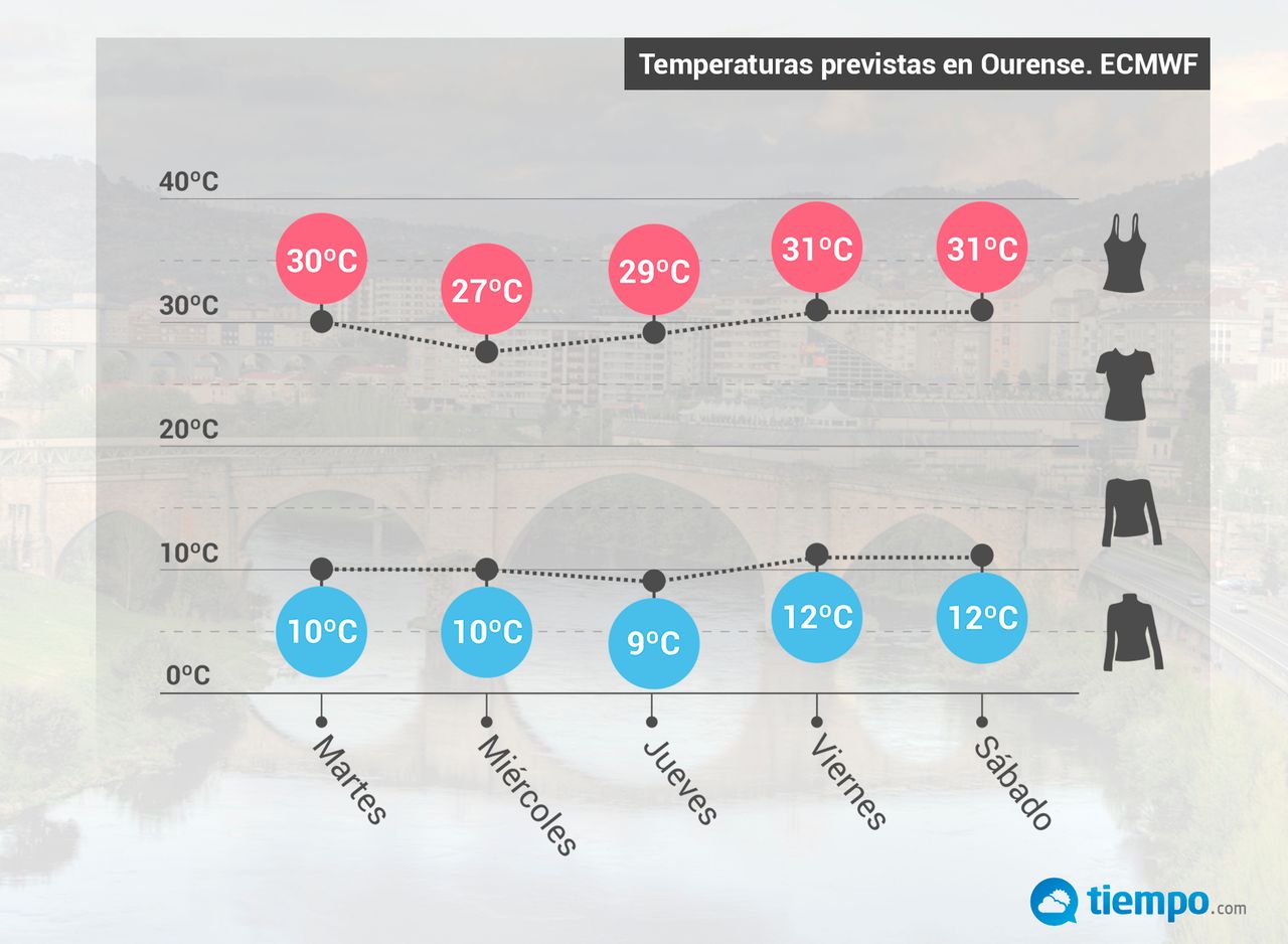 Evolución de temperaturas prevista en la ciudad de Ourense por el modelo ECMWF.
