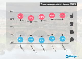 Temperaturas máximas hasta 10ºC más altas de lo normal