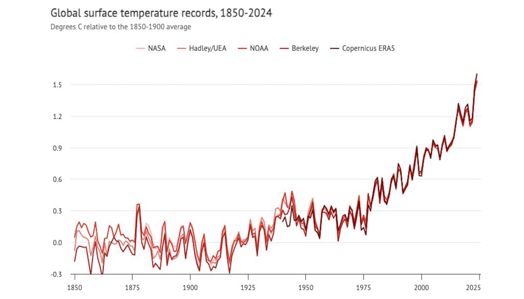 Temperaturas superficiales medias globales anuales entre 1850 y 2024. Datos de NASA GISTEMP , NOAA GlobalTemp , Hadley/UEA HadCRUT5 , Berkeley Earth y Copernicus ERA5 . Los registros de temperatura se agrupan en el periodo 1981-2010 y utilizan el método de la OMM para calcular el calentamiento con respecto a la línea de base preindustrial (1850-1900). Gráfico de Carbon Brief.