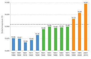 Temperaturas superficiales globales promedio del aire para cada período de 10 años desde 1891