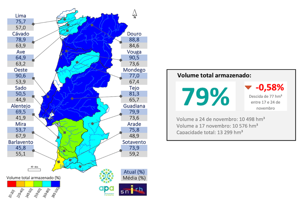 Portugal beneficiou da precipitação da depressão Cláudia e mantêm valores de armazenamento em albufeiras elevados.