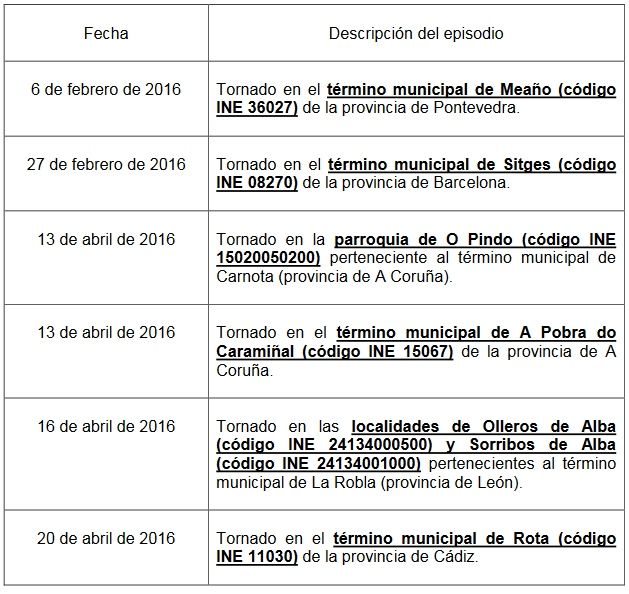 Tempestades Ciclónicas Atípicas En El Primer Semestre De 2016
