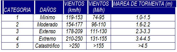 Temporada De Huracanes 2014 En El Atlántico Norte