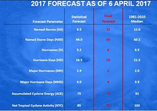 Temporada de huracanes 2017 en el Atlántico: por debajo del promedio