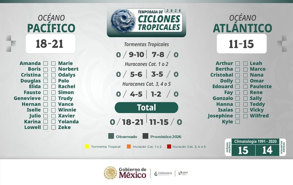 Resumen de las temporadas de ciclones tropicales en las cuencas del Pacífico Oriental y Atlántico en 2026: nombres, estimaciones previstas, etc. CONAGUA