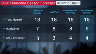 Temporada de huracanes en el Atlántico 2020: más activa de lo normal