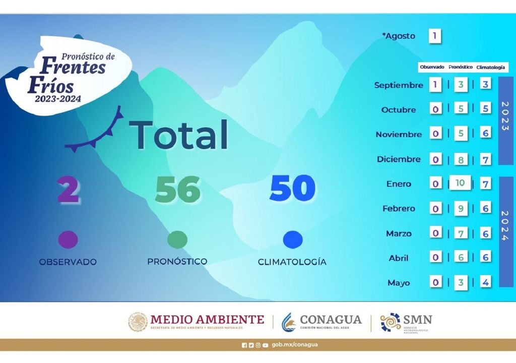 Pronóstico del Servicio Meteorológico Nacional Pronóstico del Servicio Meteorológico Nacional