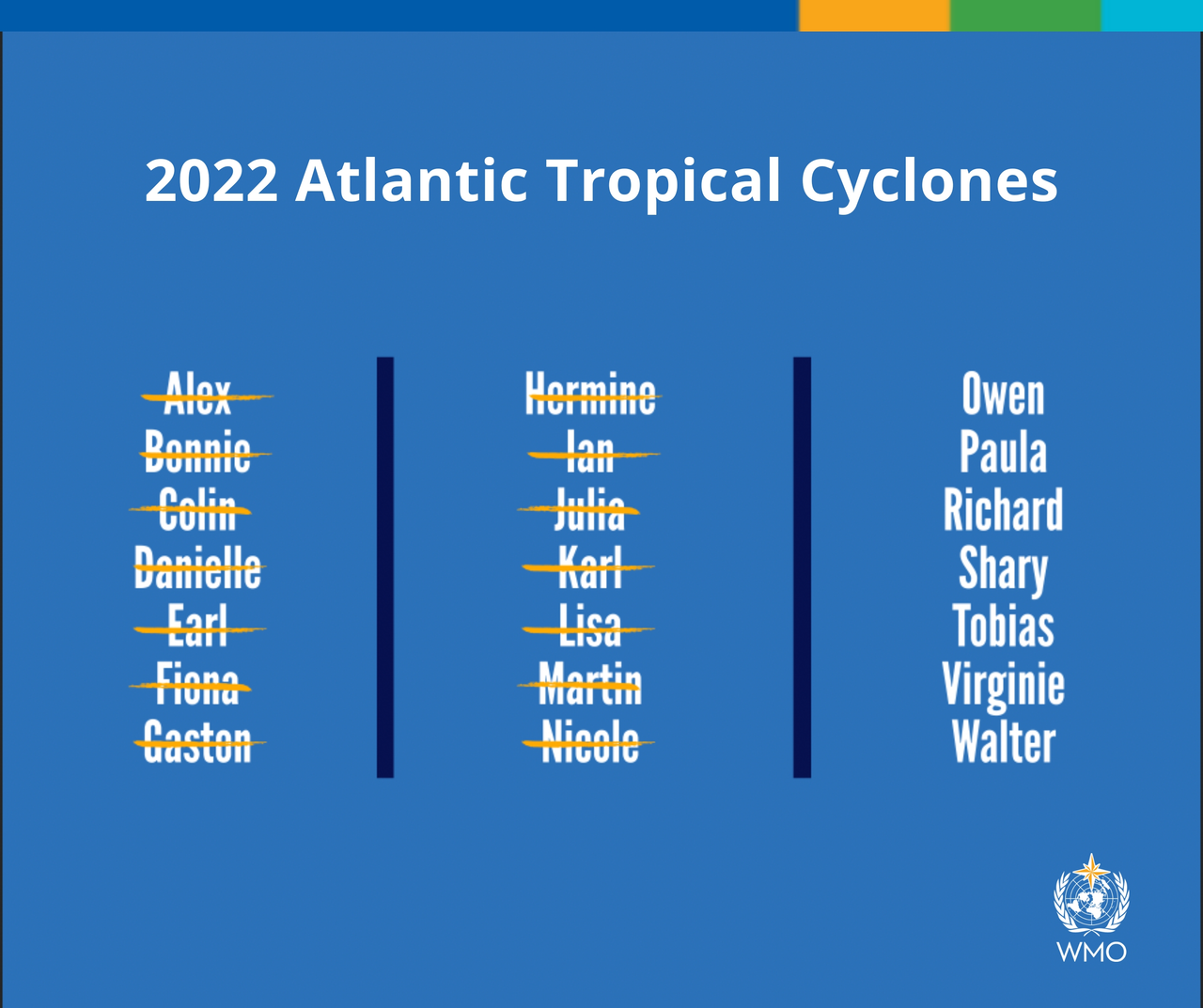 Dan por terminada la temporada de huracanes en el Atlántico tras 14  tormentas