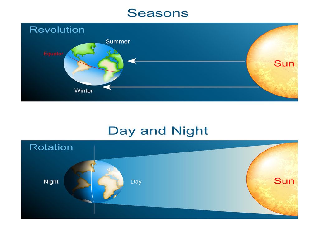 Lors du solstice d'été en juin, les rayons solaires arrivent le plsu directement sur Terre. En fin d'été, ces mêmes rayons sont moins directs ce qui modère légèrement l'importance des chaleurs. Les nuits sont aussi plus longues : le soleil réchauffe moins longtemps la surface terrestre.