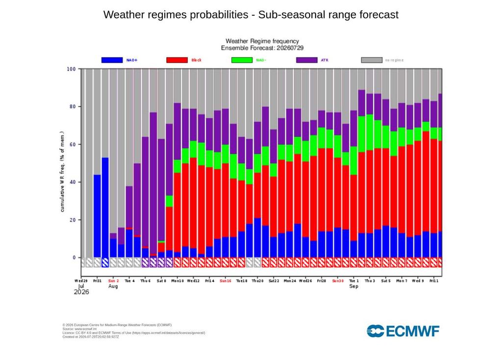 O diagrama dos regimes atmosféricos mostra uma primeira semana de agosto sem um padrão dominante, com alternância entre períodos de reorganização atmosférica, NAO+ e Atlantic Ridge.