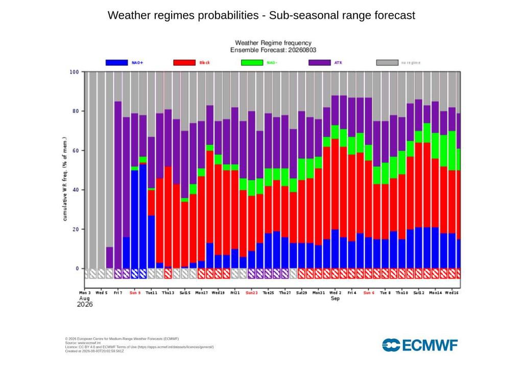 Regimes Euro-Atlânticos Os regimes euro-atlânticos previstos pelo ECMWF apontam para uma primeira quinzena de agosto muito dinâmica, sem um padrão atmosférico dominante durante vários dias consecutivos.