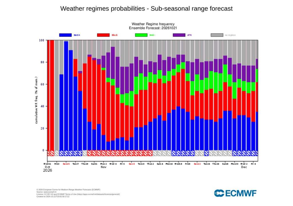A previsão dos regimes atmosféricos mostra uma fase de NAO+ entre aproximadamente 24 e 28 de outubro, antes do regresso de um padrão de bloqueio que poderá favorecer maior instabilidade em Portugal.