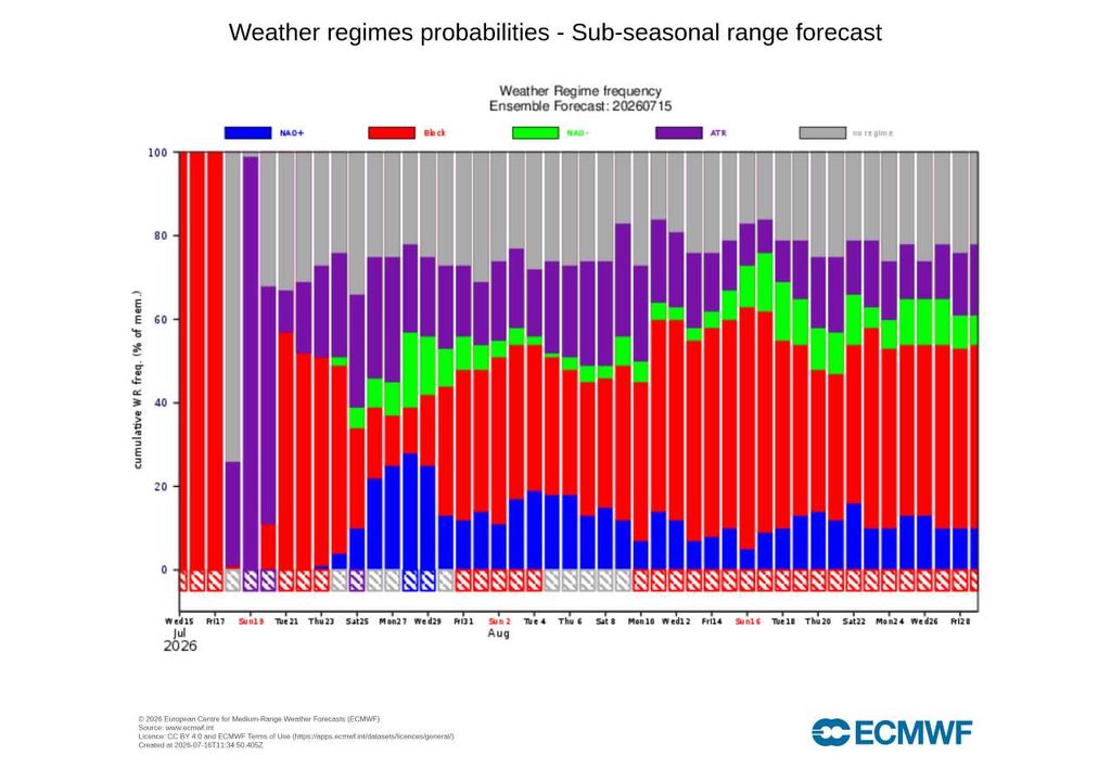 O ECMWF não prevê um único regime atmosférico dominante para os próximos dias. A alternância entre Atlantic Ridge, Scandinavian Blocking e períodos sem regime definido evidencia uma atmosfera em reorganização, aumentando a incerteza da previsão.