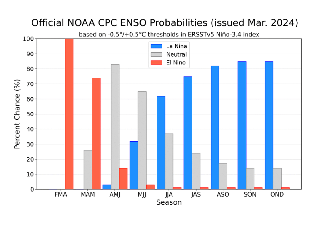 Gráfico de probabilidad de ENOS Gráfico de probabilidad de ENOS
