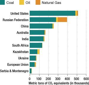 World Resources Institute's Climate Fuente: World Resources Institute's Climate Analysis Indicators Tool, 2009re