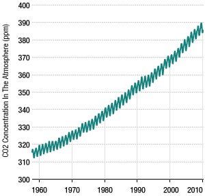 Scripps Institution of Oceanography Fuente: Scripps Institution of Oceanography (SIO)Emisiones de CO2 comparadas con GDP (gross domestic product, Producto interior bruto)