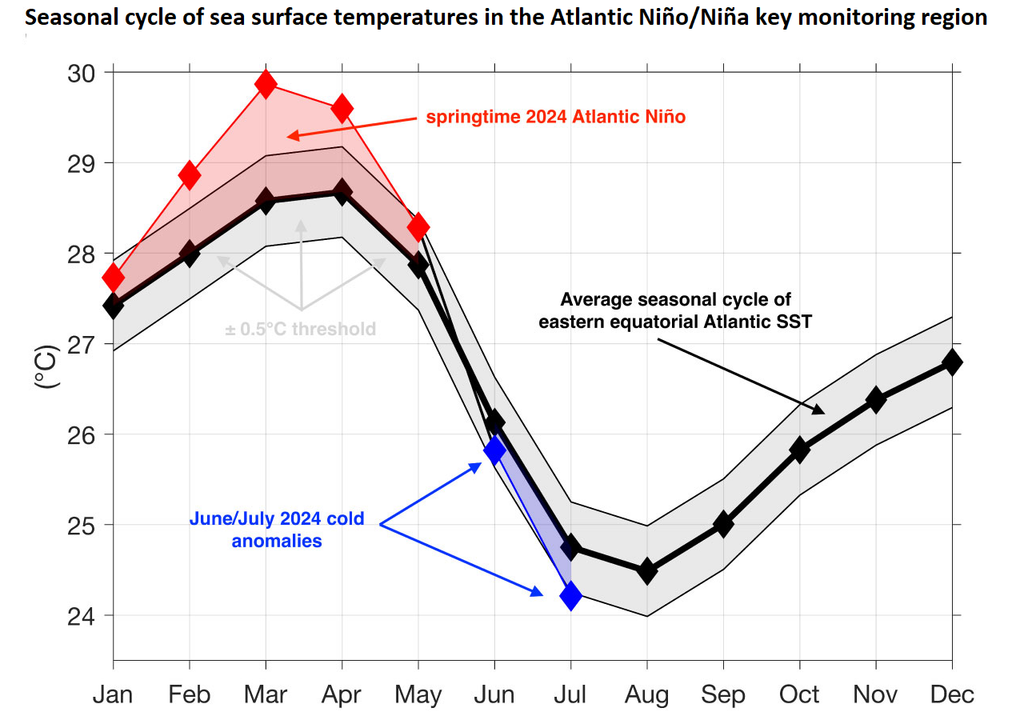 Comportamiento estacional de la temperatura del mar de El Niño y La Niña en el Atlántico.
