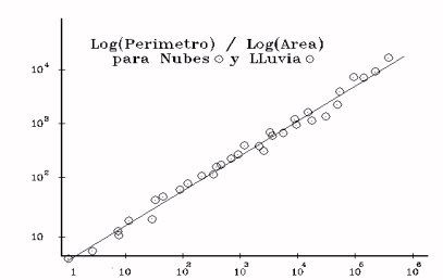 Teoria Del Caos,¿es Predecible El Tiempo? (Y Ii) Fractales