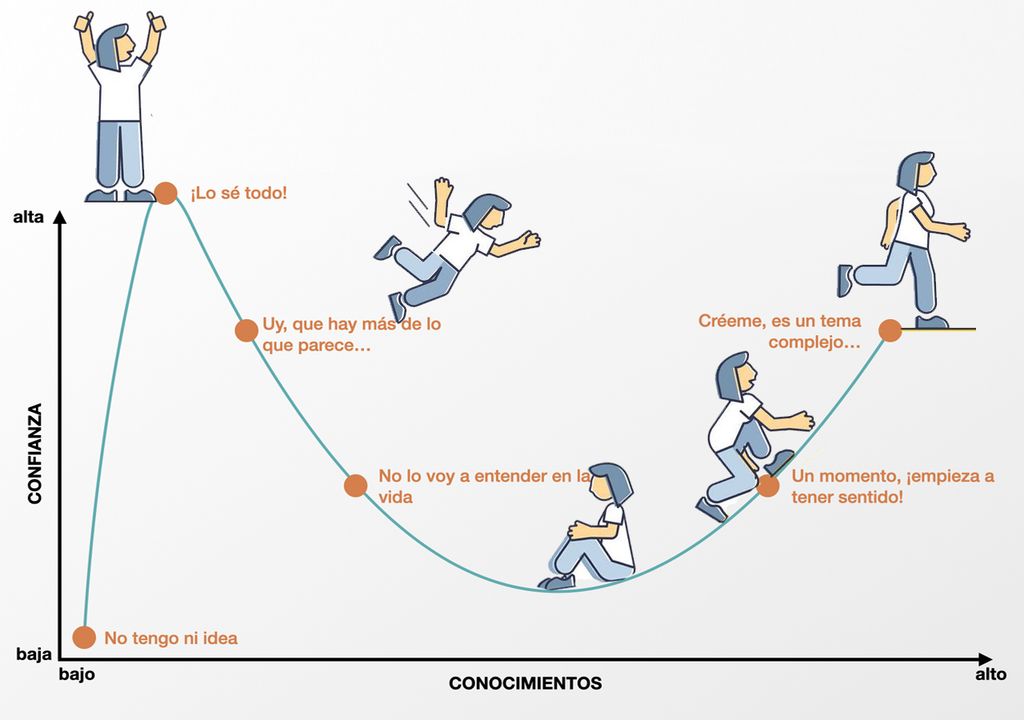 Efecto Dunning Kruger Efecto Dunning Kruger