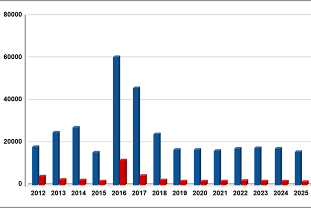 Grafico della sismicità in Italia e nelle aree limitrofe dal 2012 al 2025. Le colonne in blu mostrano tutti gli eventi localizzati, le colonne in rosso solo quelli di magnitudo M ≥ 2.0. Il picco del 2016 e del 2017 è collegato alla sequenza del Centro Italia, iniziata con il terremoto di Accumoli del 24 agosto 2016. INGV.