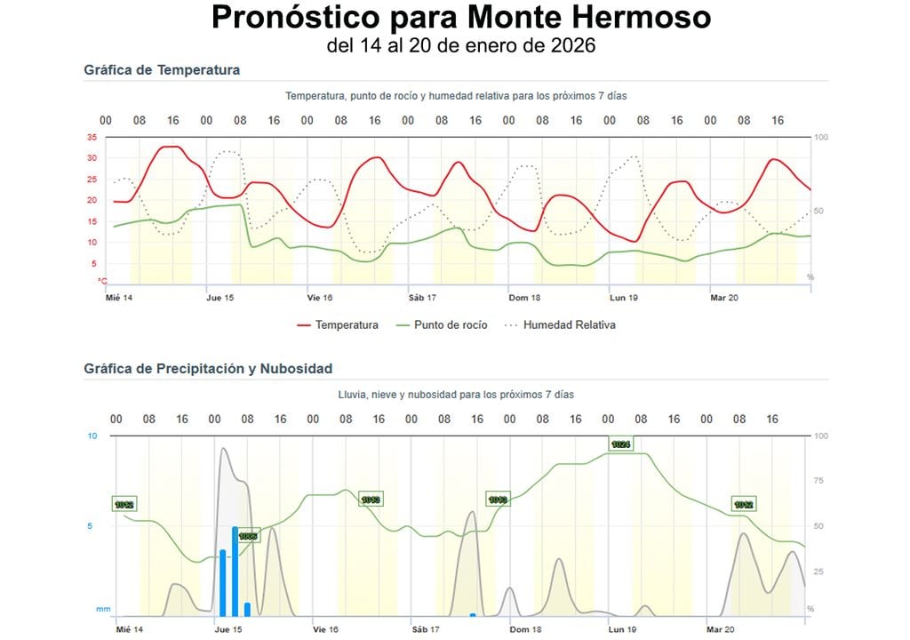 Monte Hermoso