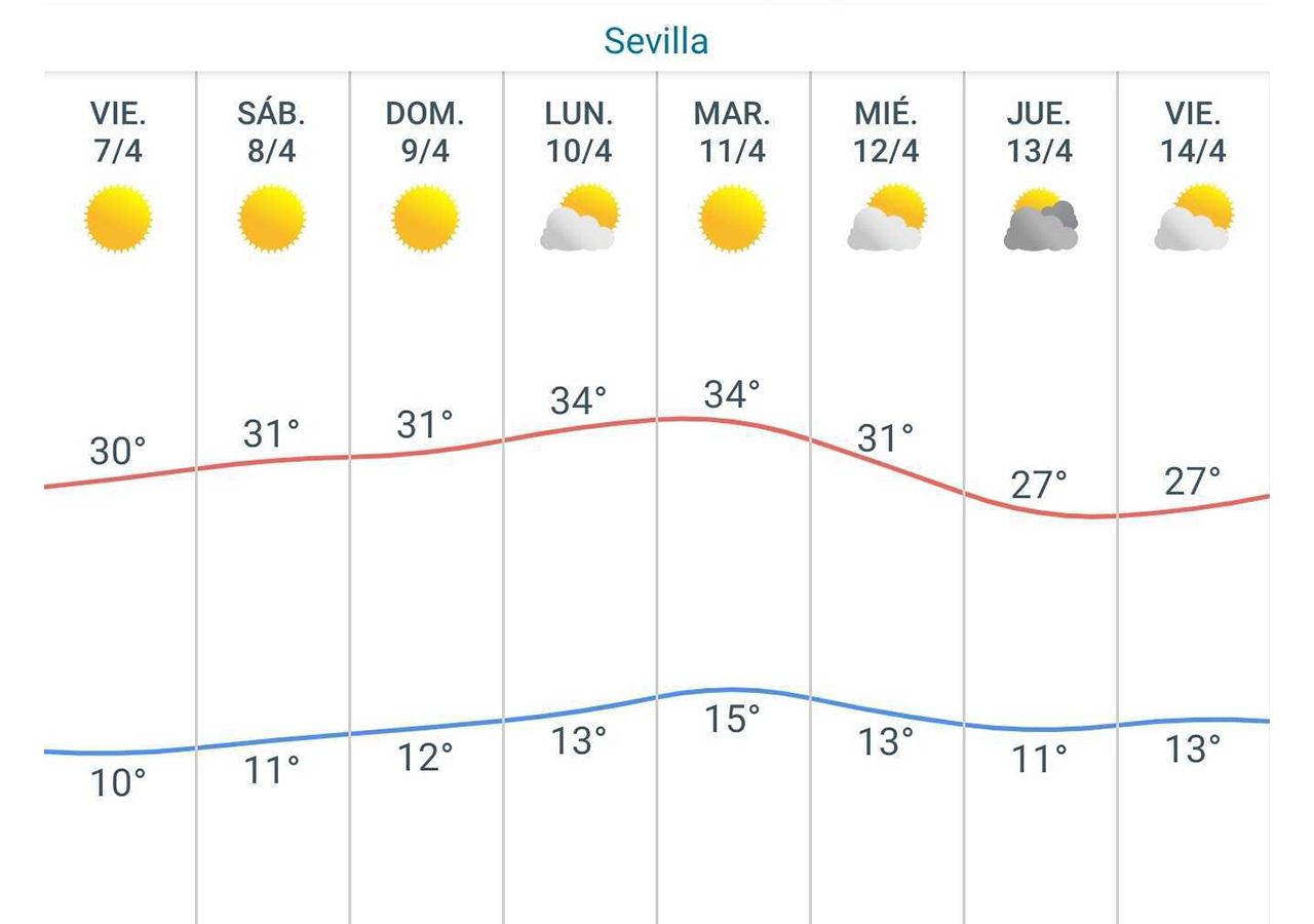 El tiempo para la Semana Santa de Sevilla 2023: ¿lloverá en la Madrugà?