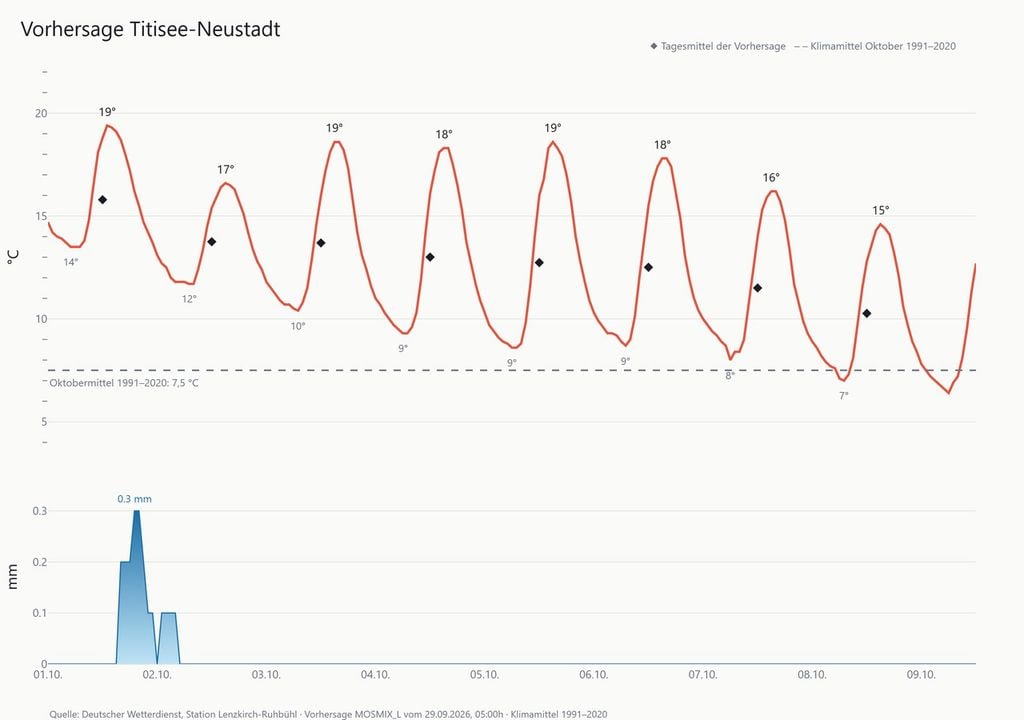 Vorhersage Titisee-Neustadt 1. - 9. Oktober 2026. Abb.: Sabin Klein; Datengrundlage: DWD