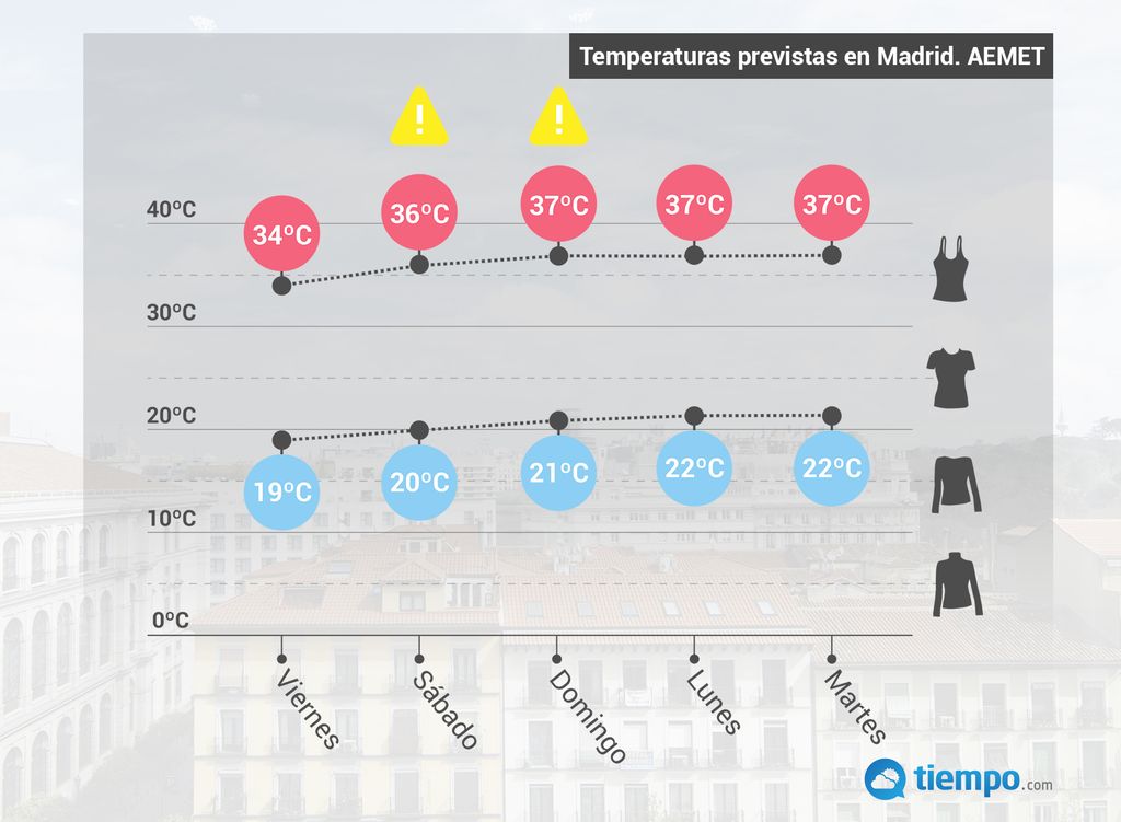 Temperaturas altas Madrid Temperaturas altas Madrid