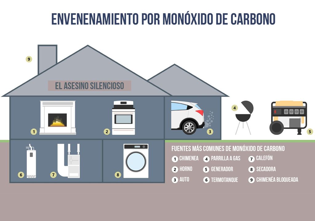 Todo Sobre Los Detectores De Monóxido De Carbono Para Tu Hogar 3305