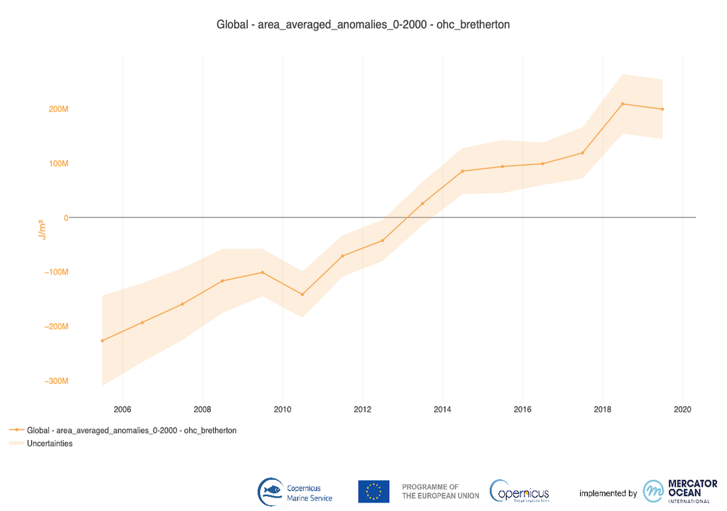 Ocean Heat Content, Bewertung der überschüssigen Wärme im Erdsystem aufgrund des Klimawandels – von der die etwa 90 % im Ozean gespeichert sind – von der Meeresoberfläche bis in Tiefen von 300, 700 und 2000 Metern