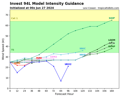 Trajectoires prévues pour le centre de Invest 94L, en haut, et évolution de l'intensité, en bas. Tropicaltidbits.