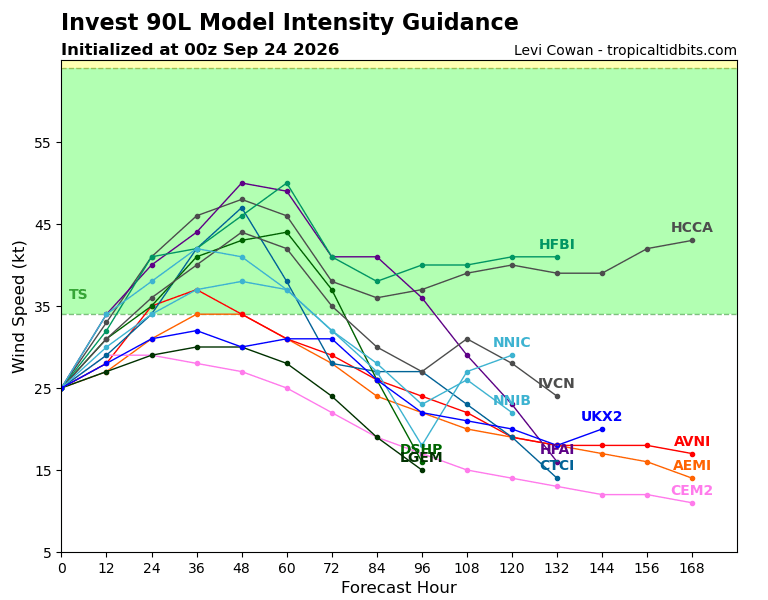 Trayectorias previstas para el centro del Invest 90L, arriba, y evolución de la intensidad, abajo. Tropicaltidbits