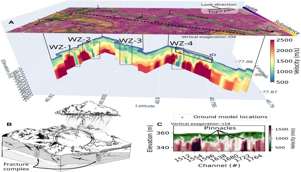 Resultados de la tomografía subsuperficial. ( A ) Pseudoimagen 3D proyectada debajo de la deformación superficial de la línea de visión (LOS) de InSAR. Se delimitan las áreas de subsidencia superficial LOS notable. Los puntos verdes en la superficie muestran las ubicaciones del modelo, entre las cuales se interpola la imagen. Se marcan las WZ y el límite aproximado de la unidad de roca madre. ( B ) Diagrama de la generación y propagación de un sismo de trueno; se señalan las características geológicas locales. ( C ) Karst 2D cercano a la superficie a lo largo de Pollock Road con pináculos de roca madre notables resaltados.Science Advance