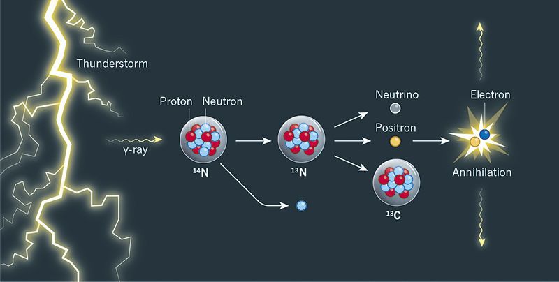 Tormentas Y Reacciones Nucleares