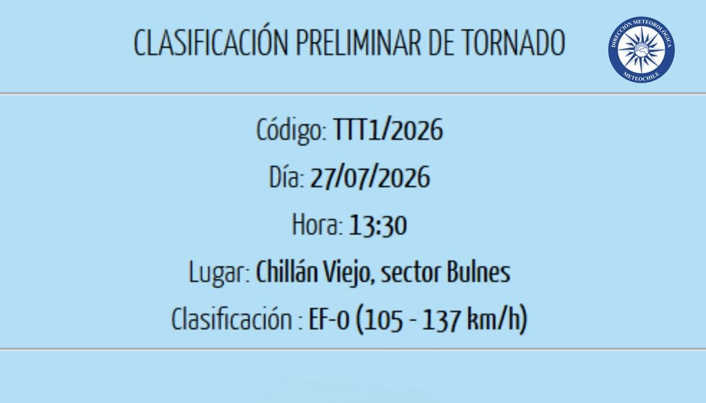 La DMC clasificó preliminarmente el tornado registrado en Chillán Viejo como EF-0, con vientos estimados entre 105 y 137 km/h.