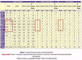 Tornados asesinos en 2005 en EEUU