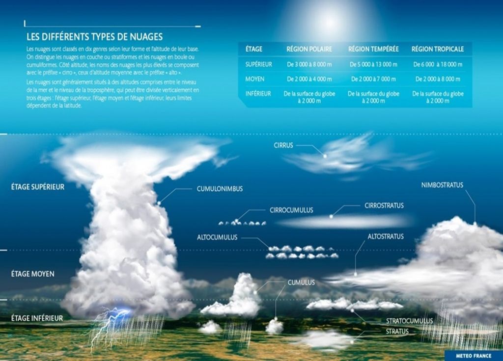 Classification nuages Météo-France