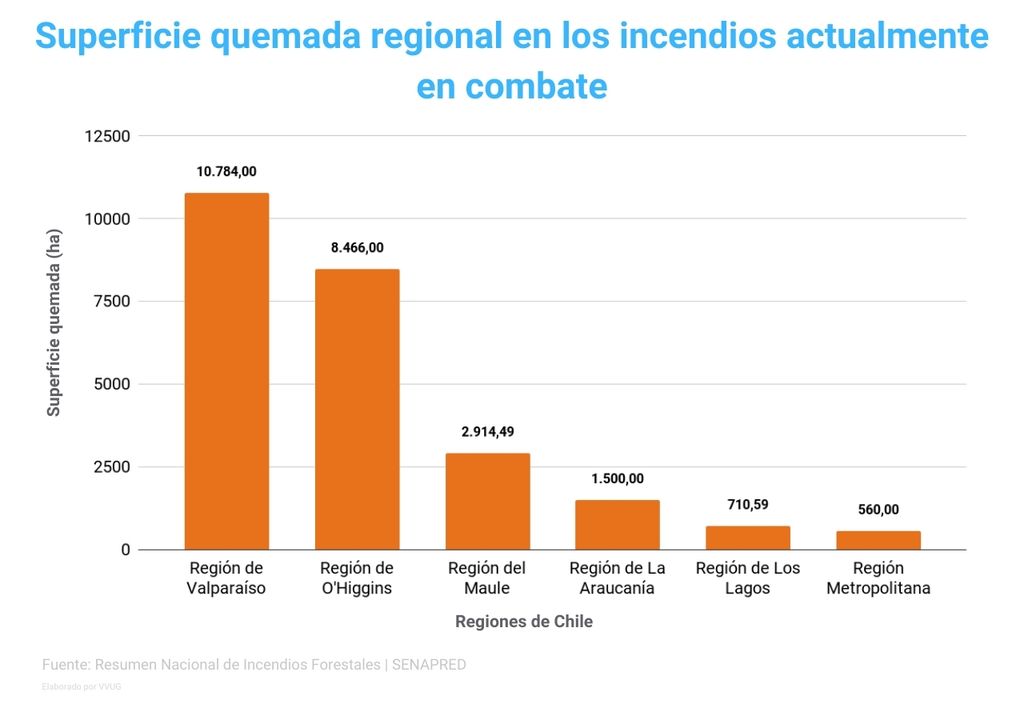 superficie quemada en regiones más afectadas por incendios forestales superficie quemada en regiones más afectadas por incendios forestales